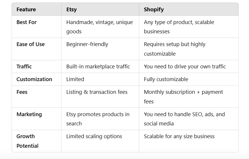 Etsy vs. Shopify: Key Differences